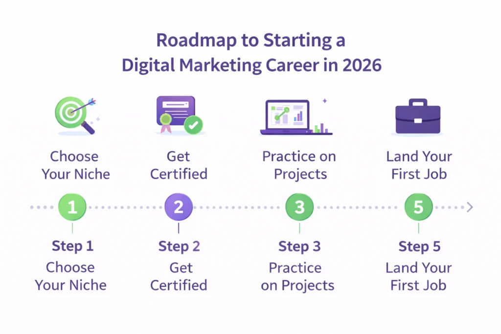 Step by step roadmap to start a career in digital marketing in 2026 — 5 steps from learning to getting hired