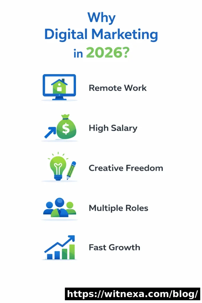 Infographic showing top reasons to choose a career in digital marketing in 2026 — salary, remote work, creative freedom