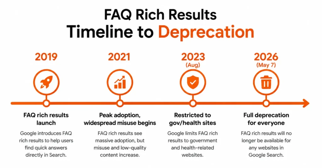 Timeline of Google FAQ rich results — from launch in 2019 to full deprecation in May 2026"