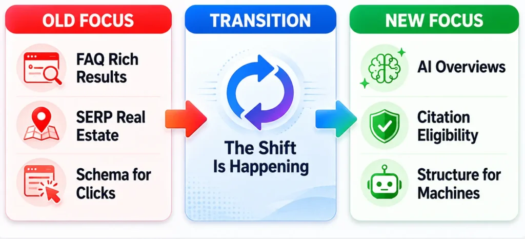 Google FAQ rich results 2026 removal signals shift
from SERP features to AI Overview citations in SEO